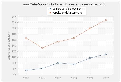 La Planée : Nombre de logements et population